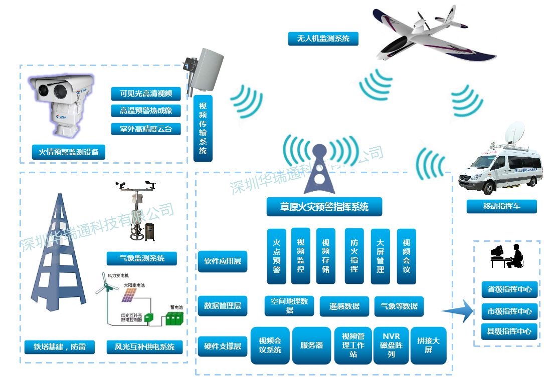 草原防火預警系統(tǒng)