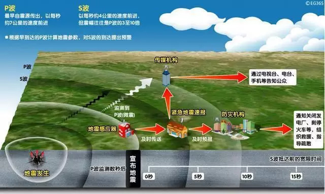 四川長寧6.0級地震，提前61秒預(yù)警！安防這10項技術(shù)都跟地震有關(guān)！