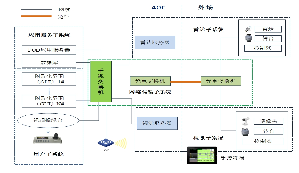 機(jī)場跑道異物檢測系統(tǒng)